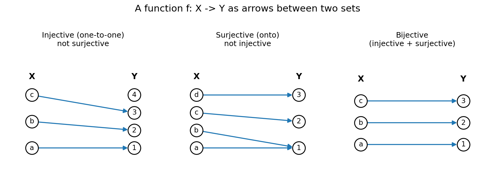 Mapping diagram: injective, surjective, bijective function-এর তীর-চিত্র দুই set-এর মধ্যে।