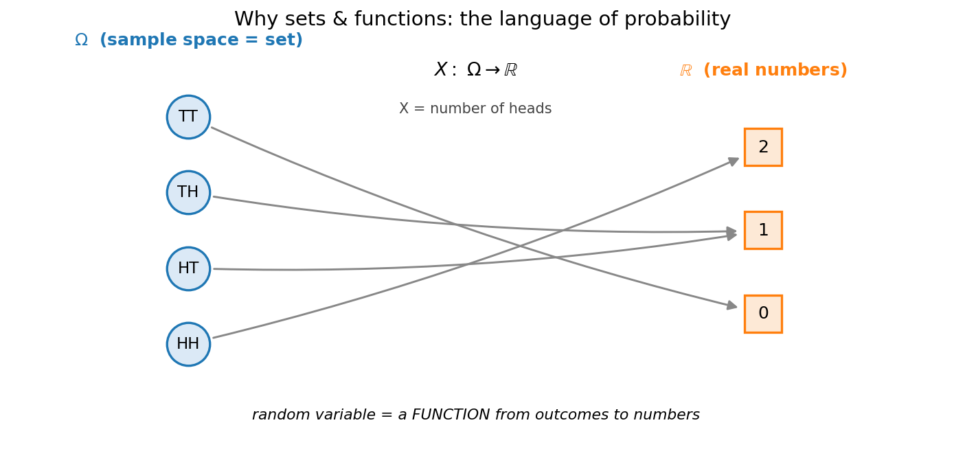 Bridge diagram: sample space (set) থেকে random variable (function) হয়ে real number — probability-র মূল কাঠামো।