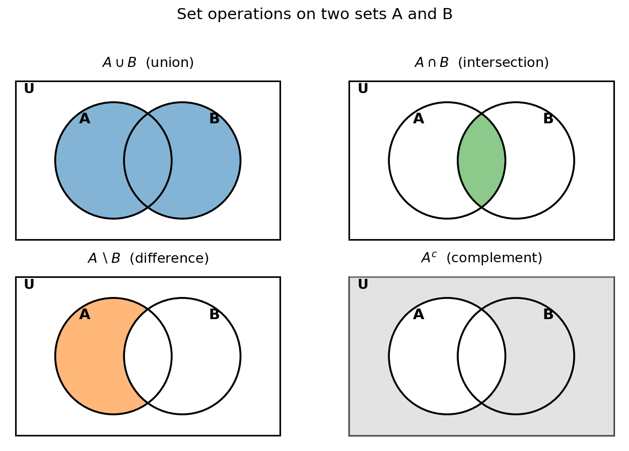 Venn diagram: A∪B, A∩B, A∖B, A^c — দুটি set-এর চারটি মৌলিক ক্রিয়া ছায়াকরণ দিয়ে দেখানো।