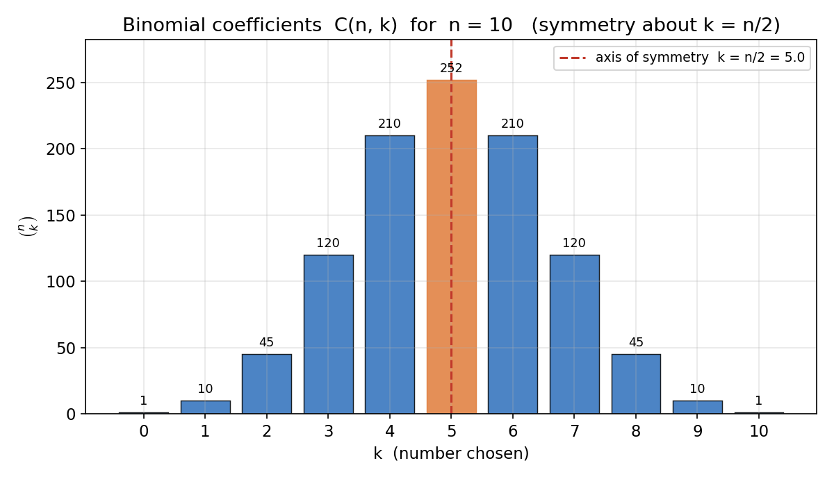n=10-এর জন্য binomial coefficient-এর bar chart; মাঝখানে (k=5) মান সর্বোচ্চ এবং k=n/2 অক্ষের দুপাশে প্রতিসম।