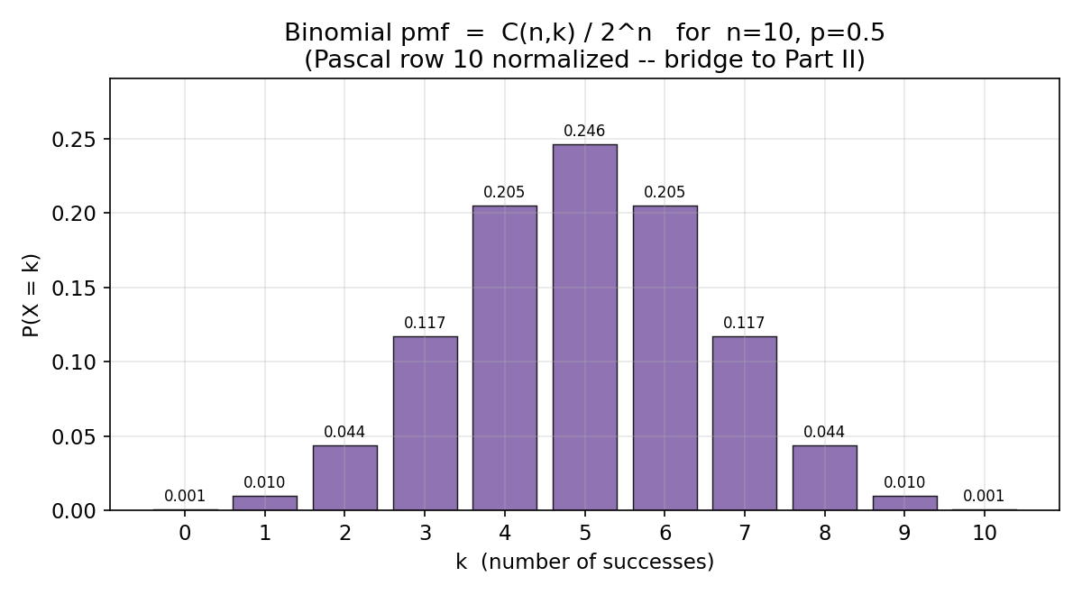 Pascal-এর 10নং সারি 2^10 দিয়ে normalize করে পাওয়া binomial pmf (n=10, p=0.5); যোগফল 1, শীর্ষ k=5-এ।