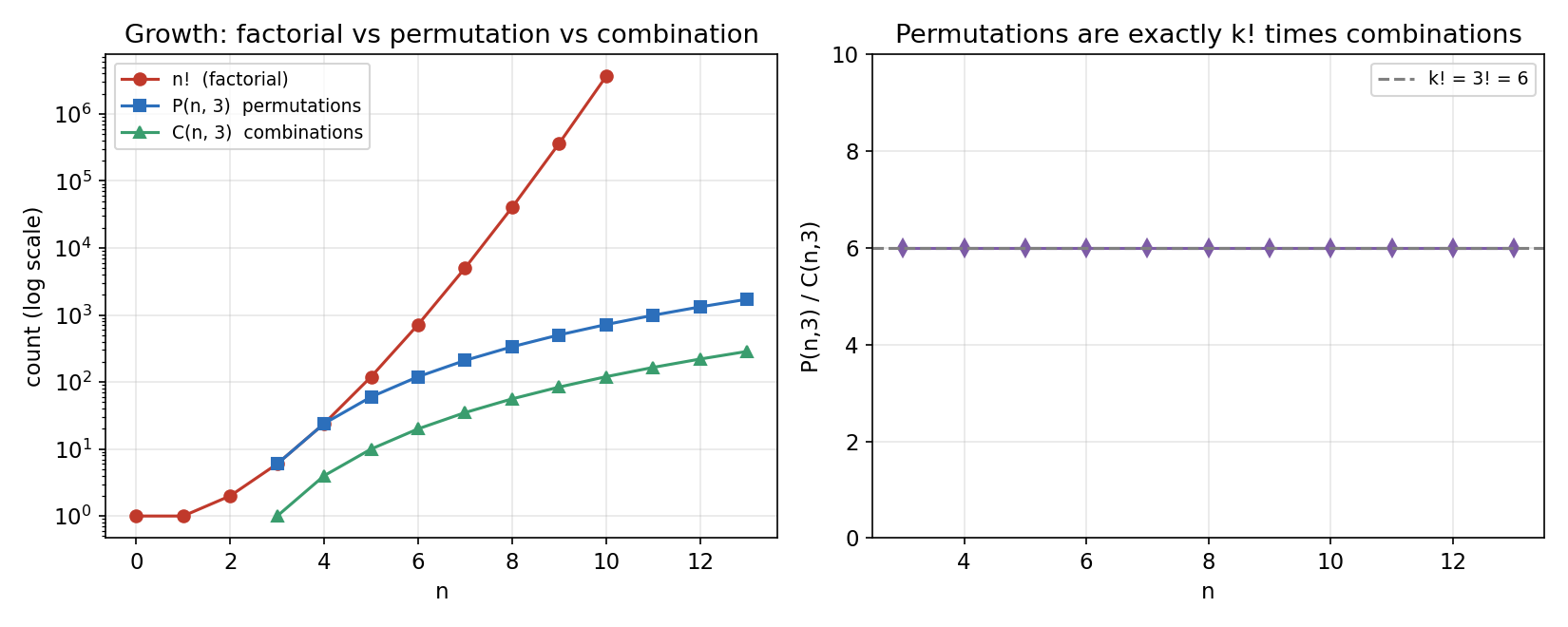 বাঁদিকে factorial, permutation, combination-এর বৃদ্ধি (log scale); ডানদিকে P(n,3)/C(n,3) অনুপাত স্থির 3!=6।