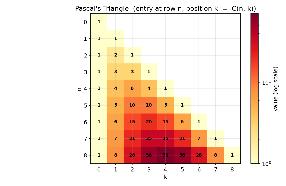 Pascal's triangle হিসেবে binomial coefficient-এর heatmap; প্রতিটি ভেতরের ঘর উপরের দুই ঘরের যোগফল, কিনারা বরাবর সব 1।