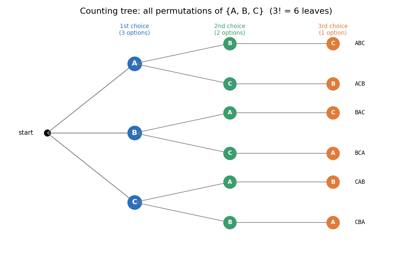 {A,B,C}-এর সব permutation-এর counting tree; প্রতি স্তরে option কমে: 3, 2, 1 — মোট 6টি পাতা = 3!।