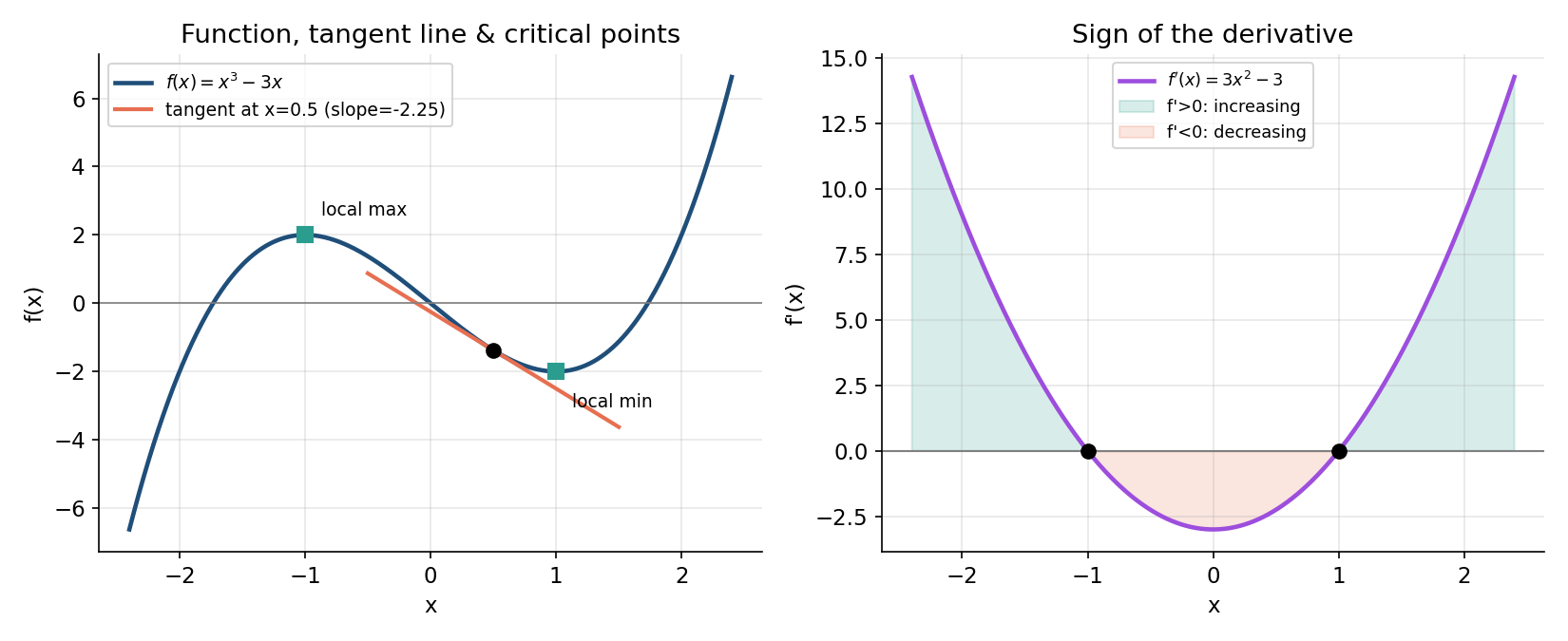 বাঁয়ে function ও tangent line এবং local max/min; ডানে derivative-এর চিহ্ন increasing/decreasing region দেখাচ্ছে