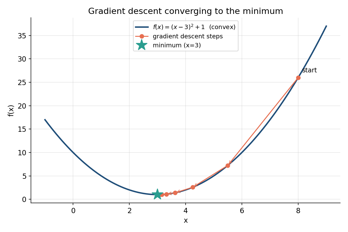 convex function (x-3)²+1-এ gradient descent-এর ধাপগুলো ক্রমশ minimum (x=3)-এ converge করছে