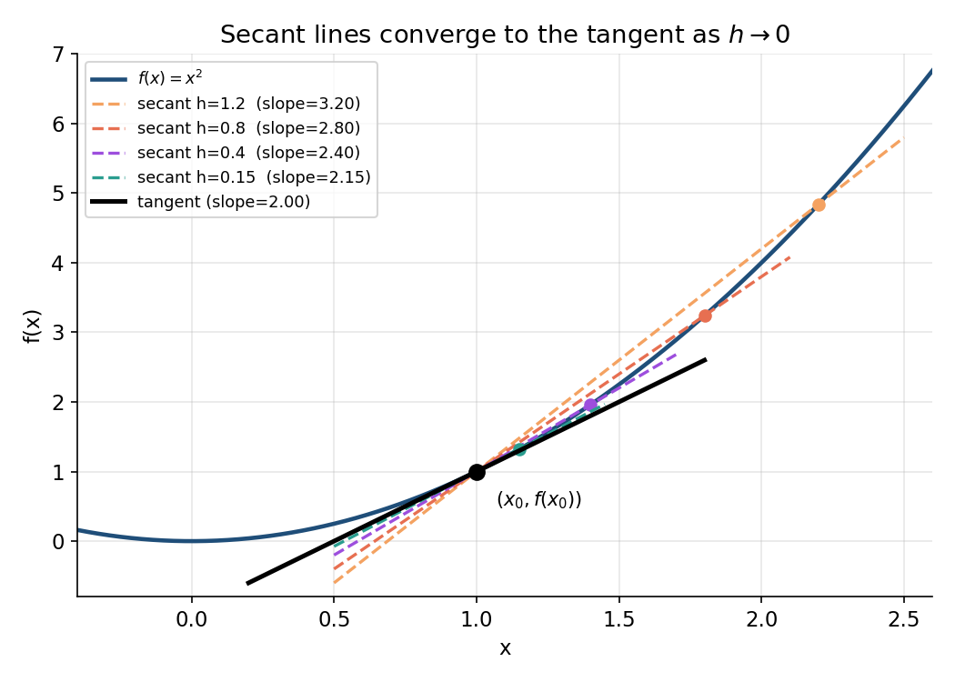 secant lines ক্রমশ tangent-এ রূপ নিচ্ছে যখন h শূন্যের দিকে যায় (f(x)=x²)