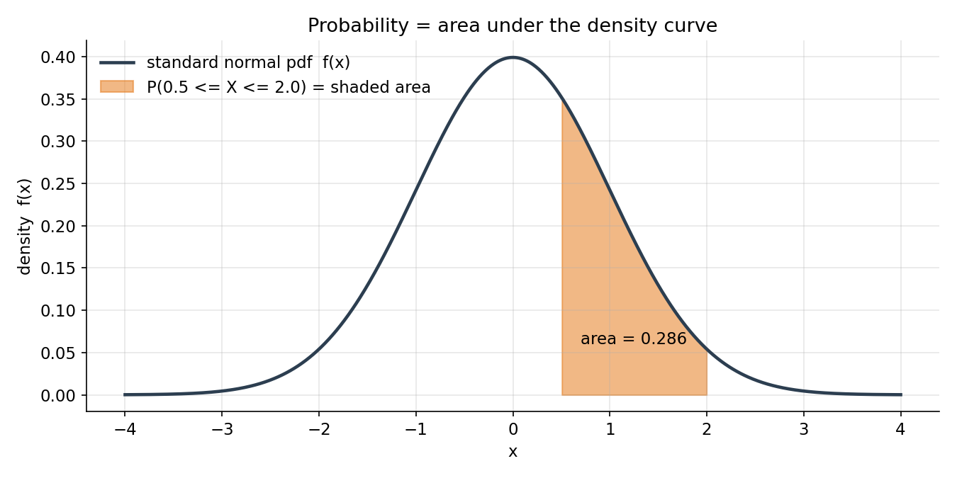 standard normal density curve-এর নিচে 0.5 থেকে 2 পর্যন্ত shaded area; এই area-ই P(0.5 ≤ X ≤ 2) ≈ 0.286 — continuous probability মানেই density-র নিচের integral।