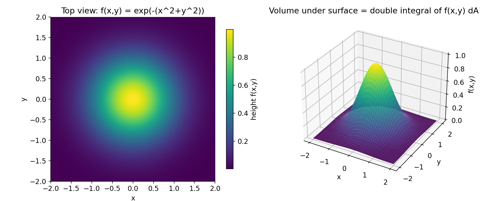f(x,y)=exp(−(x²+y²)) surface-এর বাম পাশে heatmap (উপর থেকে দেখা) ও ডান পাশে 3D রূপ; double integral এই পাহাড়-আকৃতির surface-এর নিচের volume পরিমাপ করে, যা পুরো তলে π-এর সমান।
