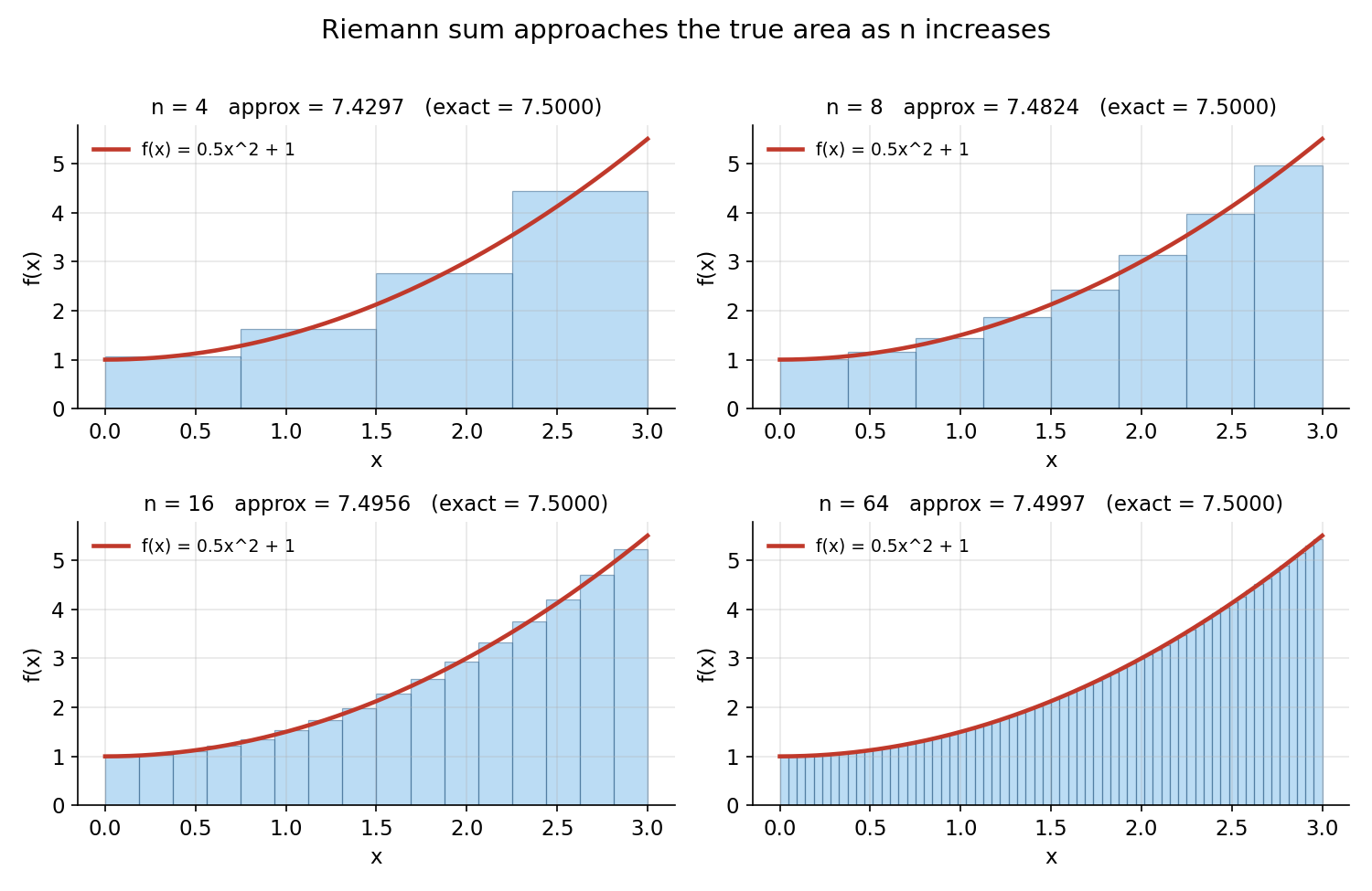 n বাড়ার সাথে Riemann rectangle-গুলো curve-এর নিচের area-কে আরও নিখুঁতভাবে আনুমানিক করছে; approx ক্রমে exact = 7.5-এর দিকে এগোচ্ছে — definite integral-এর limit-সংজ্ঞার দৃশ্যরূপ।
