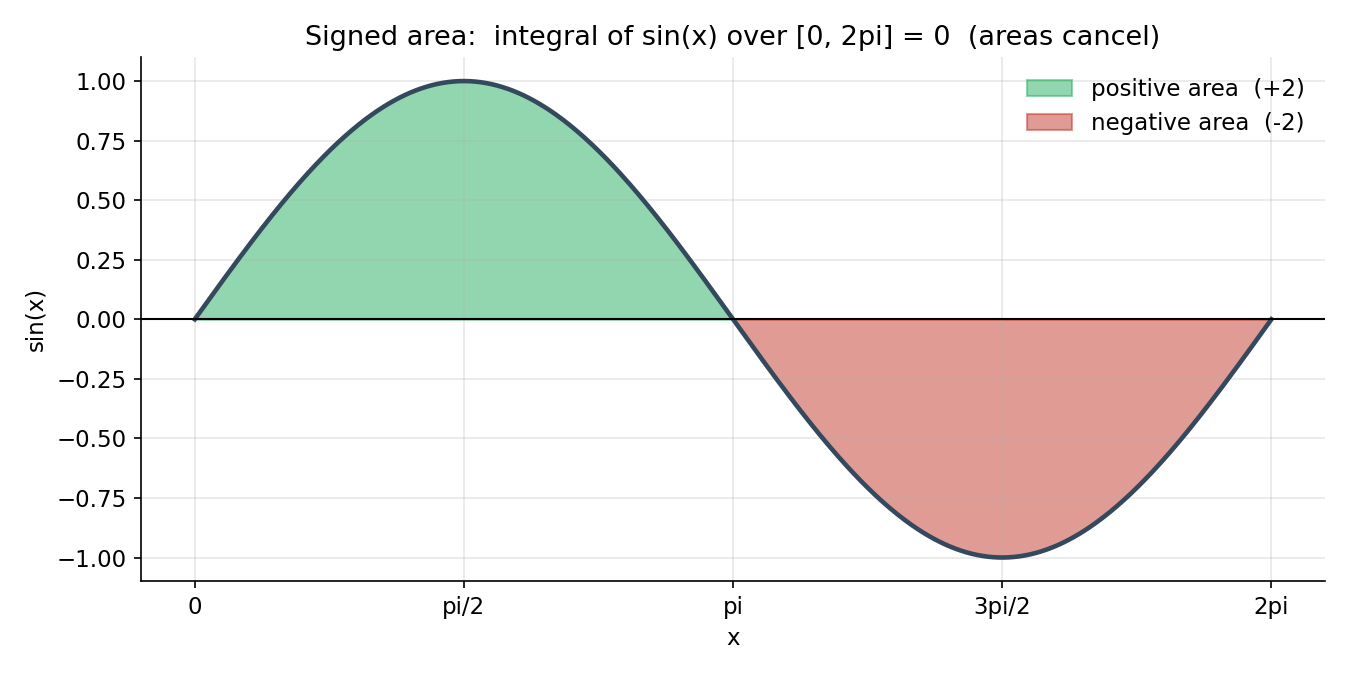 sin(x)-এর integral signed area: [0,π]-এ ধনাত্মক area (+2, সবুজ) এবং [π,2π]-এ ঋণাত্মক area (−2, লাল) পরস্পর কাটাকাটি করে, তাই [0,2π]-তে মোট integral শূন্য।