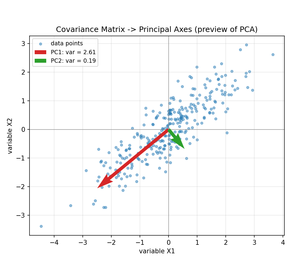 ছড়ানো 2D data-বিন্দুর মেঘ; covariance matrix-এর দুই eigenvector তীর হিসেবে আঁকা, লম্বা তীর সর্বাধিক variance-এর দিক নির্দেশ করে — এটিই PCA-র মূল ধারণা।
