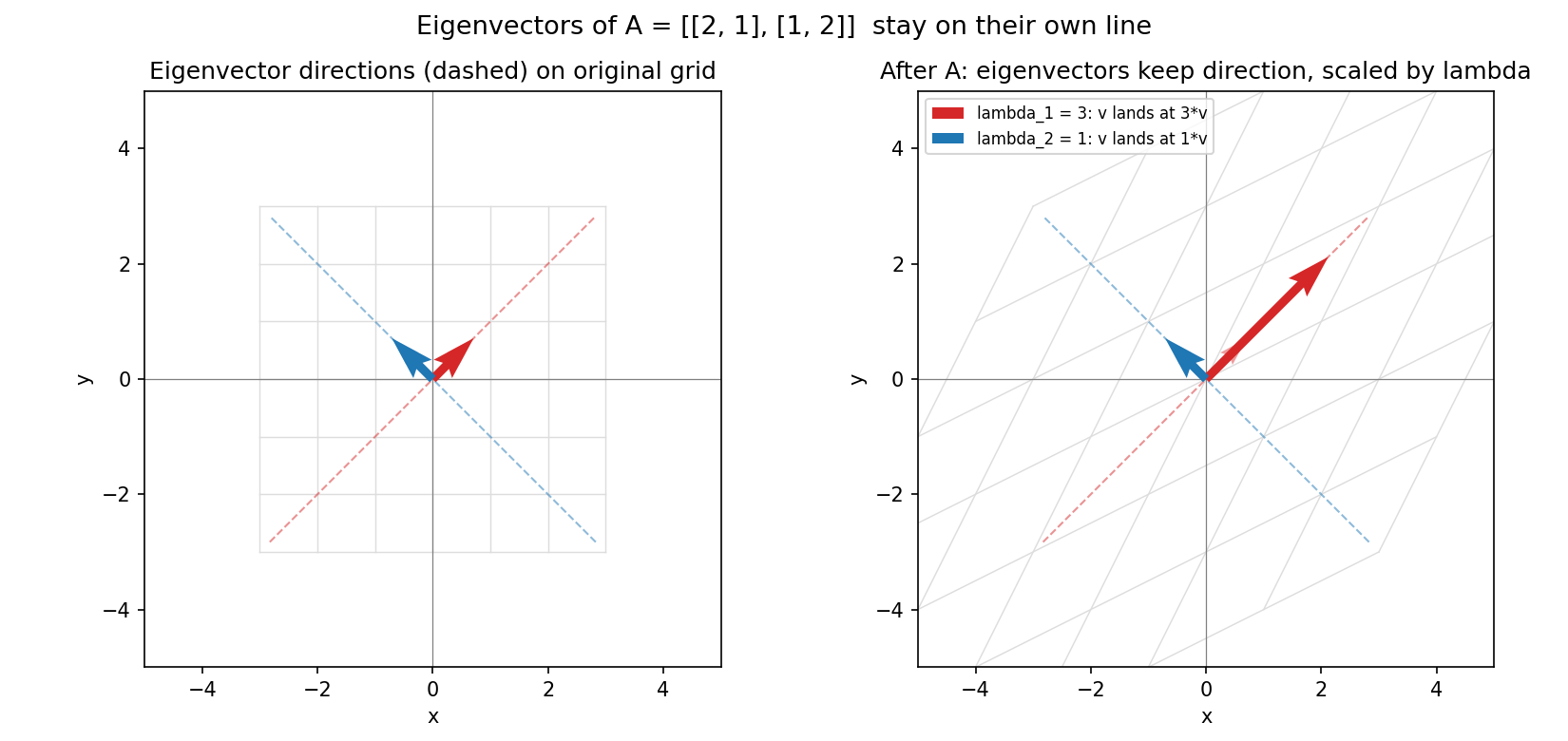 দুই eigenvector-এর দিক ভাঙা রেখায় দেখানো; matrix প্রয়োগের পরেও তীর একই রেখা বরাবর থাকে, কেবল eigenvalue (৩ ও ১) গুণে প্রসারিত হয়।