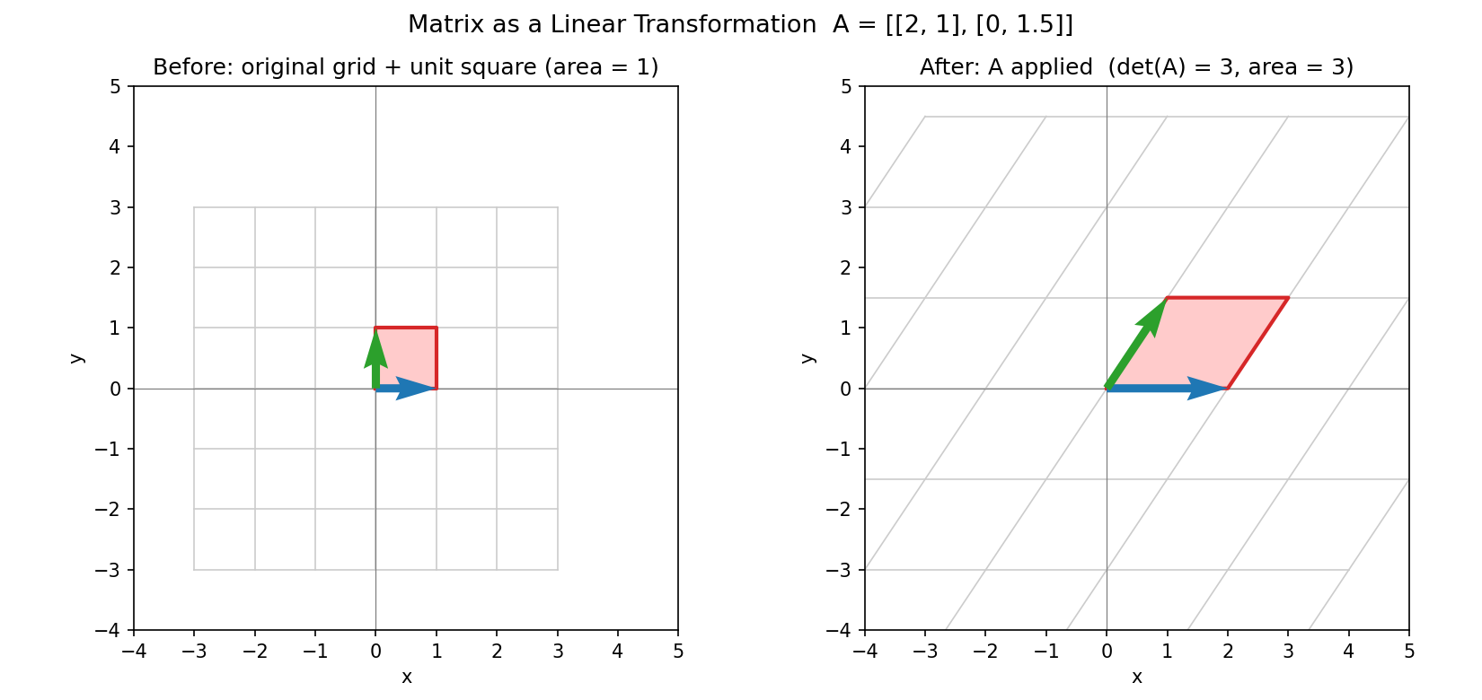 বাঁয়ে আসল grid ও একক বর্গ, ডানে matrix A প্রয়োগের পর বিকৃত grid; বর্গ পরিণত হয়েছে parallelogram-এ এবং ক্ষেত্রফল ৩ গুণ (det A = 3) হয়েছে।