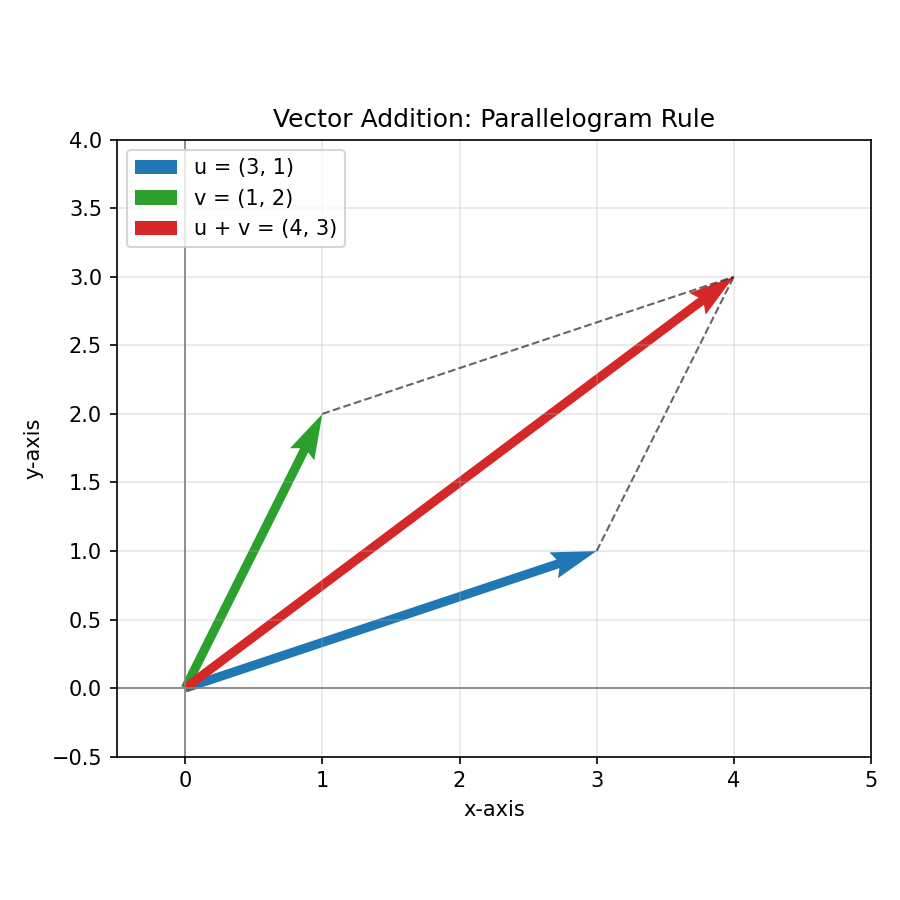 দুটি vector u ও v-এর যোগফল u+v; ভাঙা রেখা দুটি সামান্তরিক সম্পূর্ণ করে দেখায় যোগফল কোথায় পড়ে।