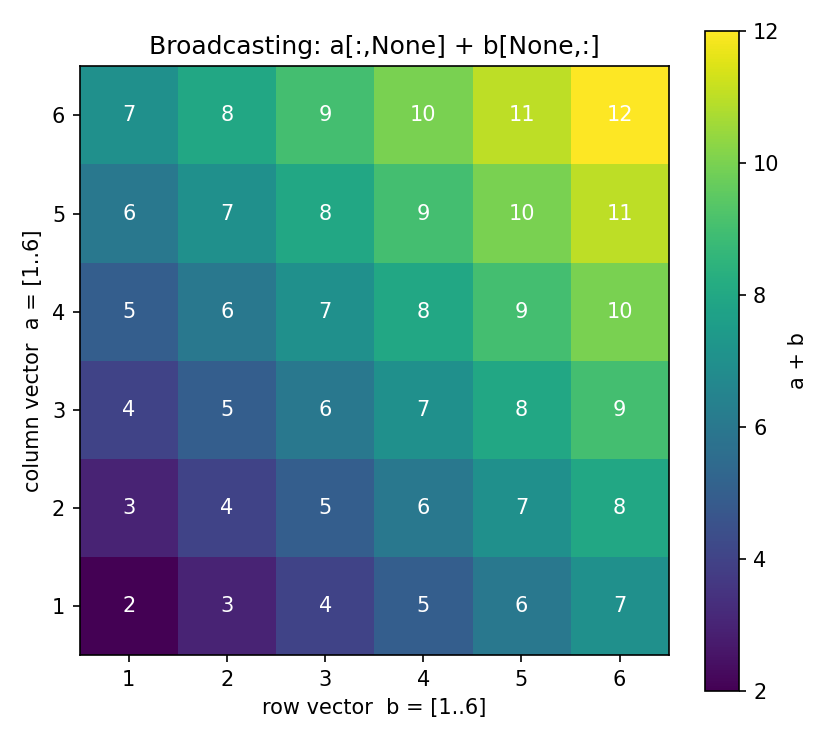 Broadcasting-এর গ্রিড: column vector ও row vector যোগ করে ৬x৬ outer-sum তৈরি; নিচ-বাঁ কোণে ছোট মান, উপর-ডানে বড়।