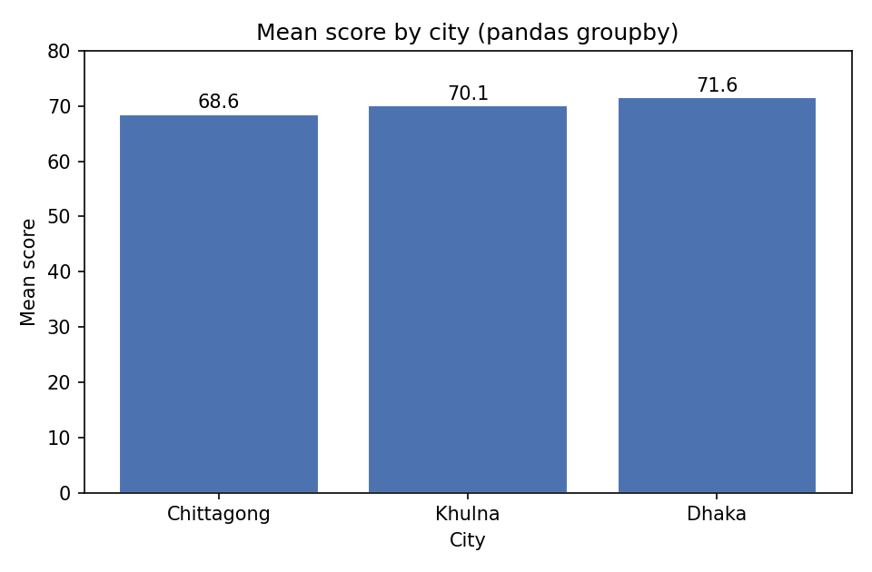 pandas groupby থেকে আঁকা bar chart: তিন শহরের গড় score প্রায় সমান (~৭০), কারণ একই distribution থেকে তৈরি।