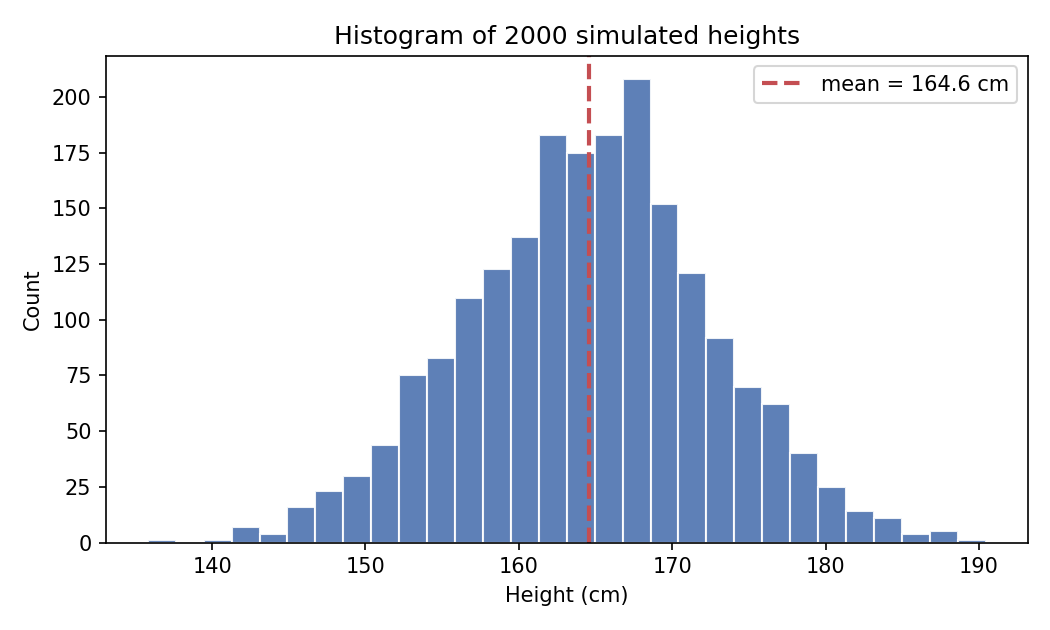 ২০০০টি সিমুলেটেড উচ্চতার histogram; বেশিরভাগ মান গড়ের (~১৬৪.৬ cm, লাল ভাঙা রেখা) কাছাকাছি, আকৃতি ঘণ্টা-আকার (normal)।