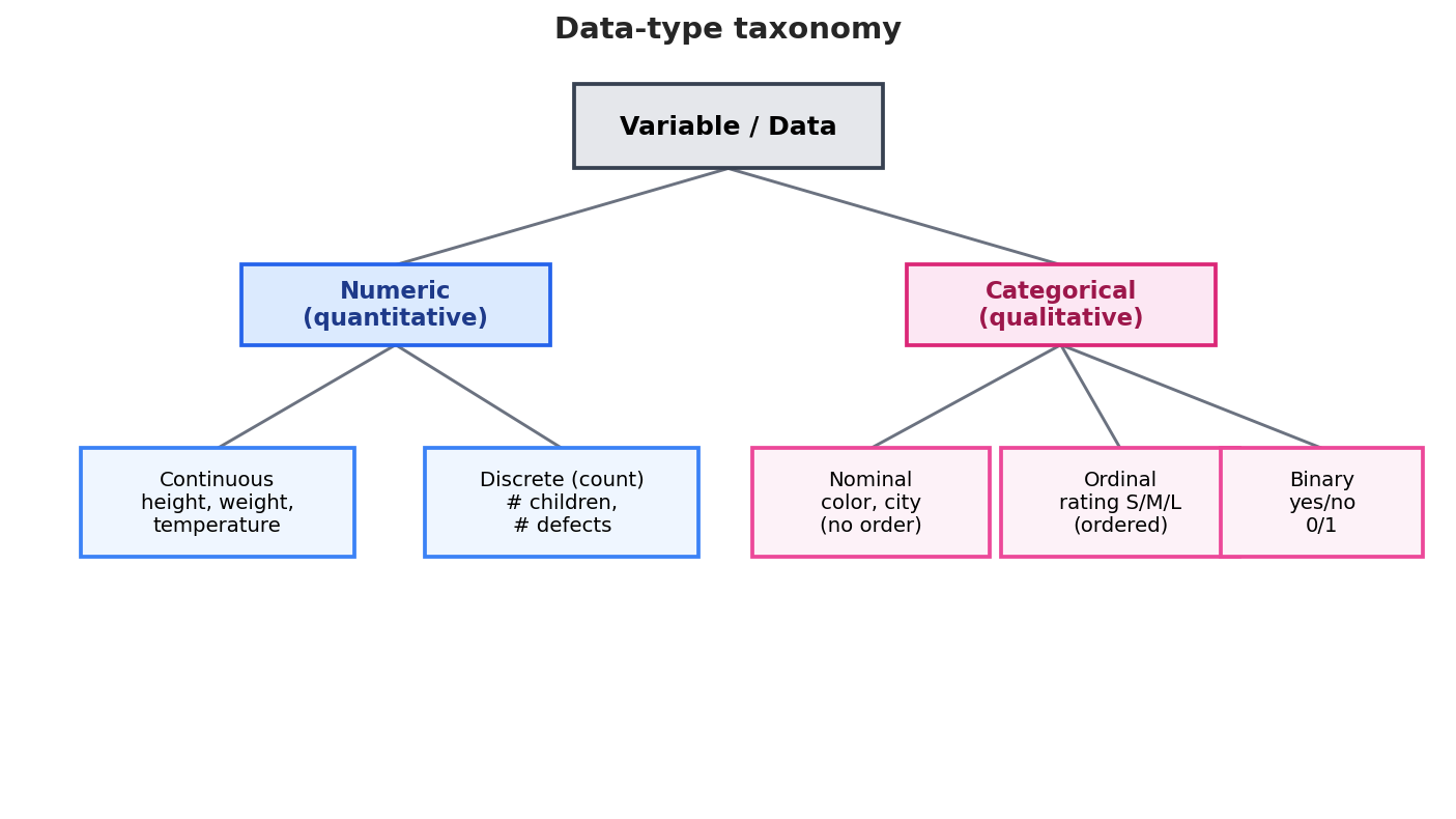 Data-type taxonomy গাছ: শীর্ষে "Variable / Data"; দুটি শাখা Numeric (quantitative) ও Categorical (qualitative)। Numeric ভাঙে Continuous (height, weight, temperature) ও Discrete count (# children, # defects)-এ; Categorical ভাঙে Nominal (color, city — no order), Ordinal (rating S/M/L — ordered) ও Binary (yes/no, 0/1)-এ।