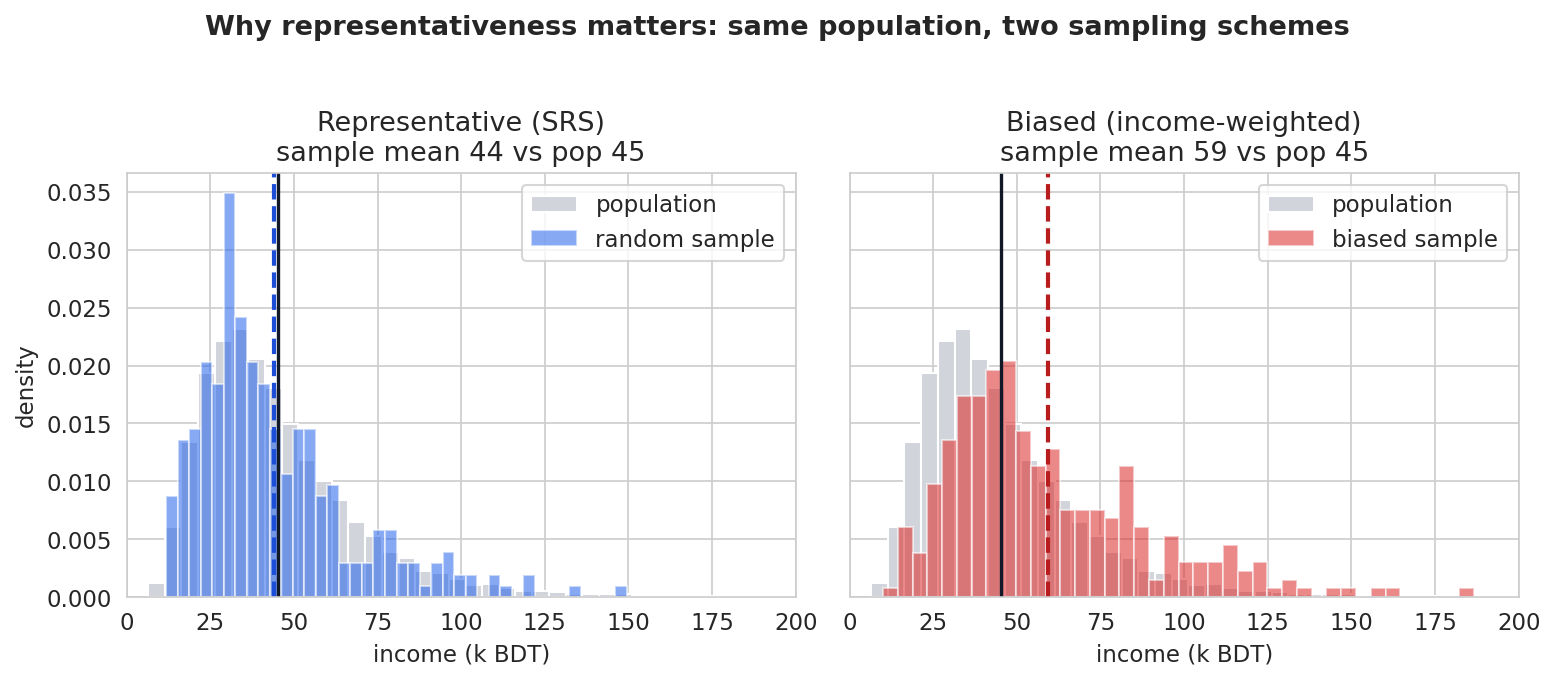 দুটি panel, একই ধূসর population distribution-এর উপর: (বাঁ) Representative SRS — নীল sample প্রায় population-এর সাথে মিলে গেছে, sample mean (নীল ভাঙা রেখা ৪৪) প্রায় true mean (কালো রেখা ৪৫)-এর উপরেই; (ডান) Biased income-weighted sample — লাল distribution ডানদিকে সরে গেছে, sample mean (লাল ভাঙা রেখা ৫৯) true mean থেকে অনেক দূরে ডানে। একই population, কিন্তু পক্ষপাত sample mean-কে পদ্ধতিগতভাবে বেশি দেখাচ্ছে।