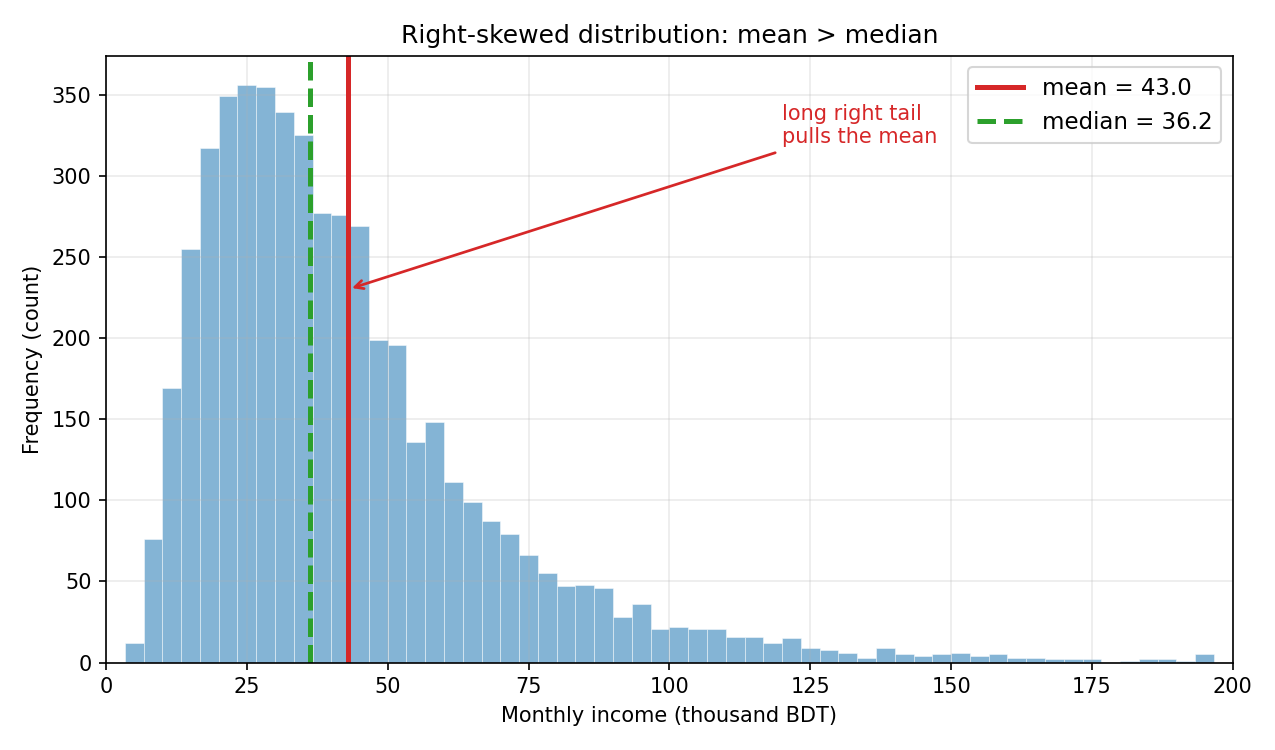ডানে-হেলানো আয়ের histogram; লাল রেখা mean ও সবুজ ভাঙা রেখা median — লম্বা ডান-লেজ mean-কে median-এর ডানে টেনে নিয়েছে।