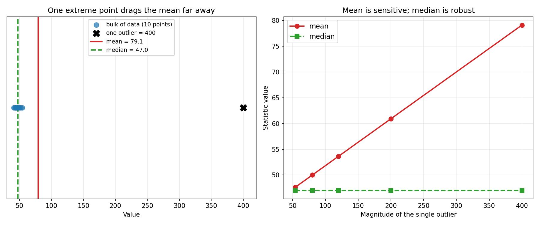 বাঁয়ে এক outlier mean-কে দূরে টেনেছে কিন্তু median ভিড়ে; ডানে outlier বড় হলে mean বাড়ে অথচ median সমান থাকে।