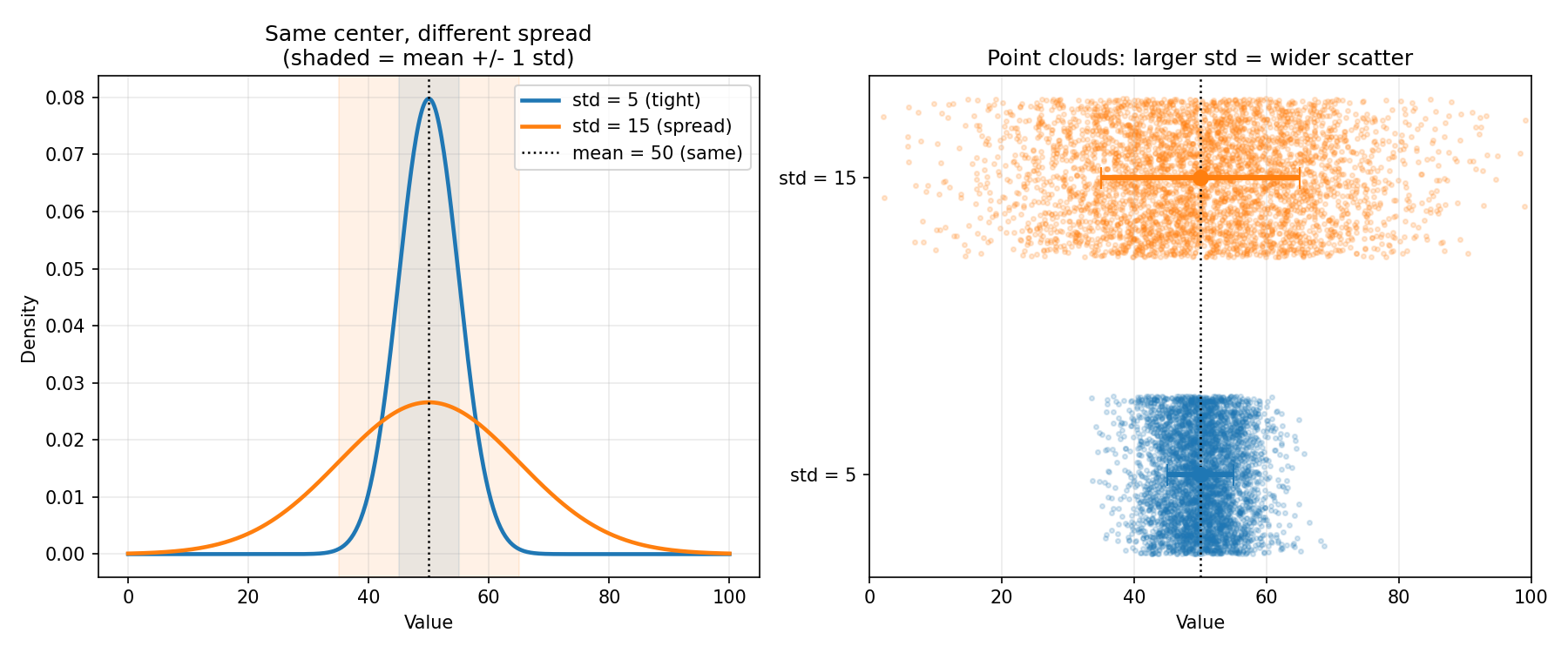 একই mean (৫০)-এর দুটি distribution: std=5 সরু, std=15 চওড়া; বাঁয়ে density-তে ছায়া দেওয়া mean±1std অঞ্চল, ডানে point-cloud দেখায় বড় std মানে বেশি ছড়ানো।