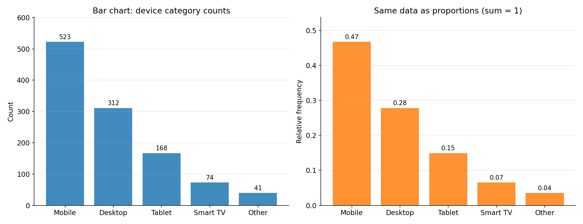 device-বিভাগের bar chart: বাঁয়ে count, ডানে proportion; বার count অনুসারে সাজানো, মাঝে ফাঁক (categorical সংকেত)।