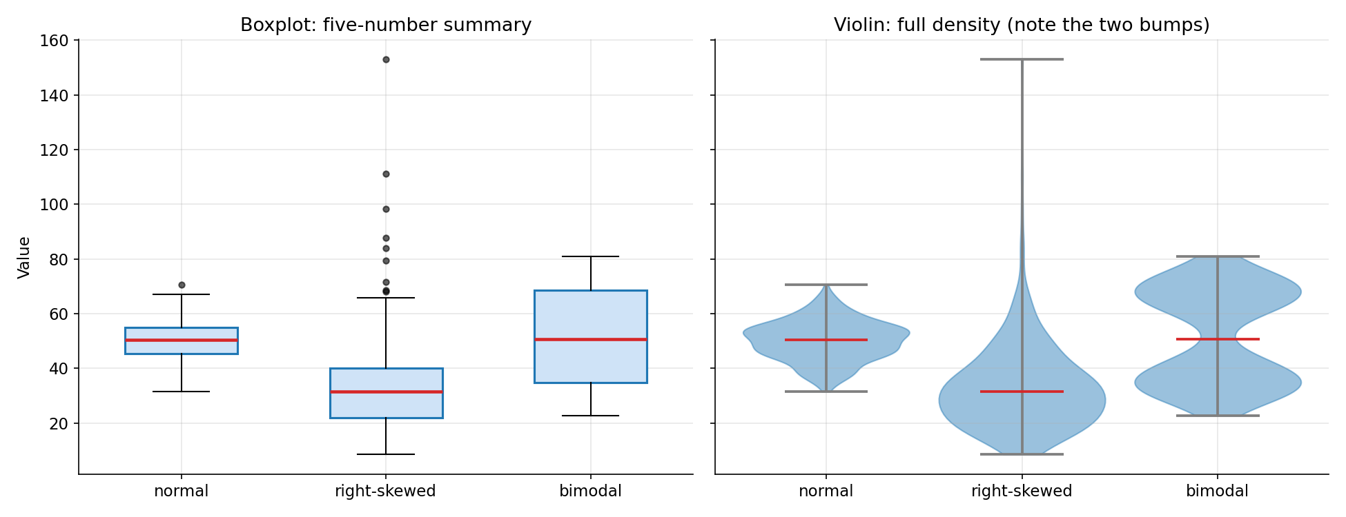 তিন দলের boxplot ও violin তুলনা; violin-এ bimodal দলের দুটি চূড়া স্পষ্ট, যা boxplot ধরতে পারে না।