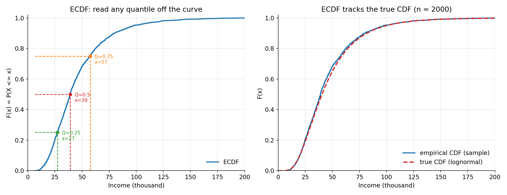 income-এর ECDF সিঁড়ি-curve; quantile read-off রেখা ও ডানে sample-ECDF বনাম প্রকৃত lognormal CDF প্রায় মিশে আছে।