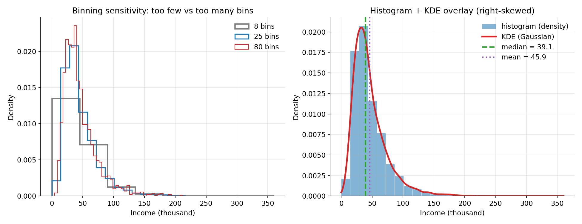 ডানে-হেলানো income-এর histogram তিনটি bin-সংখ্যায় ও তার উপর মসৃণ KDE; mean median-এর ডানে — long right tail mean-কে টেনেছে।