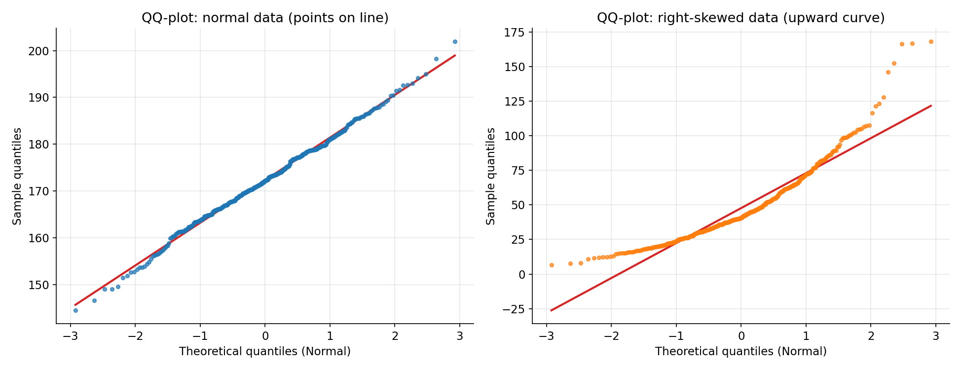 দুটি QQ-plot: normal data রেখায় বসে, right-skewed data রেখা থেকে উপরে বেঁকে যায়।