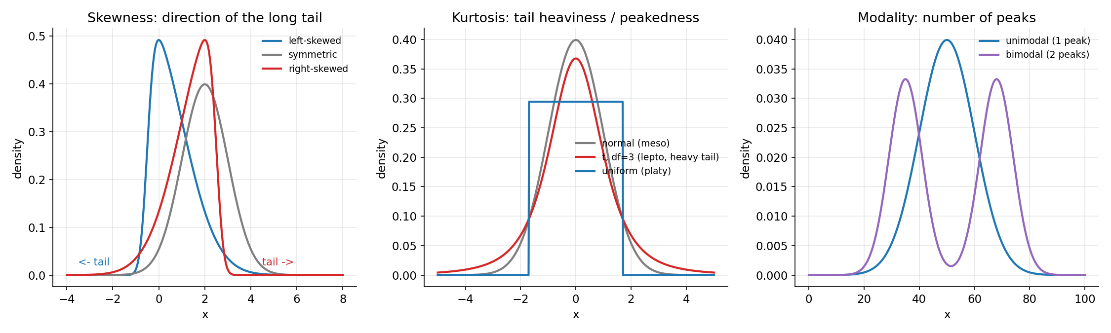 তিন প্যানেল: skewness (লেজের দিক), kurtosis (লেজ-ভার/চূড়া), modality (চূড়ার সংখ্যা) — আকৃতির চাক্ষুষ অভিধান।