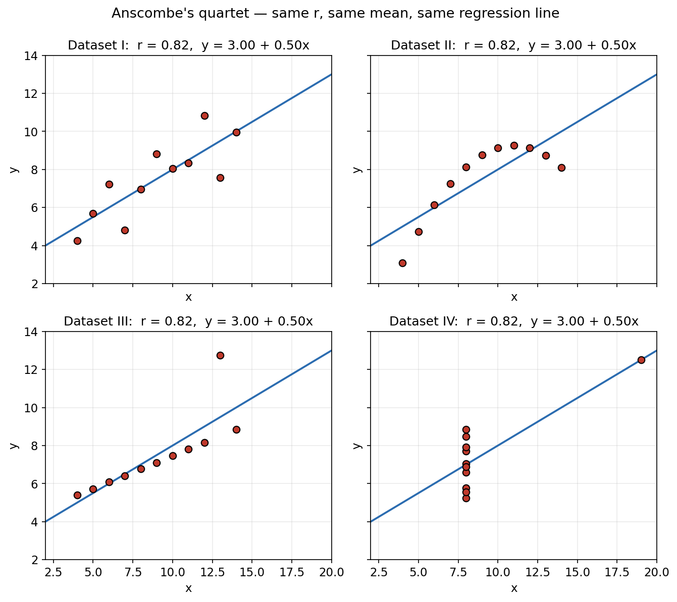 Anscombe's quartet, ২×২ গ্রিড; চারটিরই r=0.82 ও একই নীল regression লাইন, তবু Dataset I noisy-linear, II নিখুঁত বাঁকা, III একটি outlier-চালিত, IV একটিমাত্র দূরবর্তী বিন্দু-চালিত — একই সংখ্যা ভিন্ন বাস্তবতা লুকাতে পারে তা প্রমাণ করে।