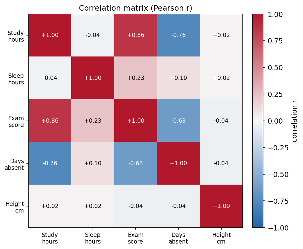 পাঁচটি variable-এর ৫×৫ correlation heatmap; কর্ণ গাঢ় লাল (r=1), study ও exam-score-এর ঘর লাল (0.86), study ও days-absent নীল (−0.76), height-এর সারি/কলাম প্রায় সাদা — কোন জোড়া প্রবলভাবে যুক্ত তা এক নজরে বোঝা যায়।