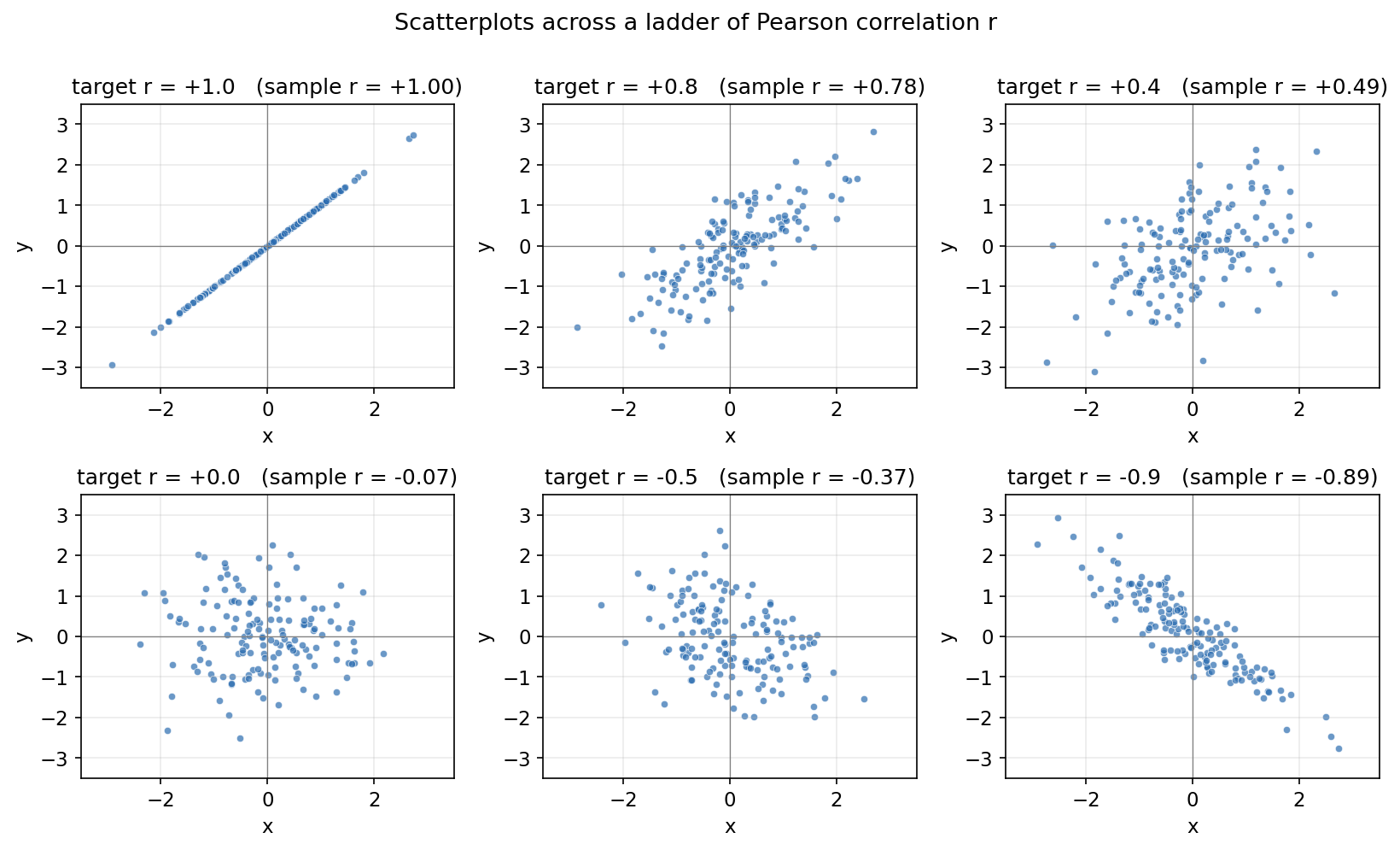 ছয়টি scatterplot-এর গ্রিড, target r = +1.0 থেকে −0.9 পর্যন্ত; r ১-এর কাছে বিন্দুগুলো সরু রেখায়, ০-এর কাছে গোলাকার দিশাহীন মেঘ, ঋণাত্মক r-এ নিচের দিকে ঢালু — correlation-এর মান কীভাবে scatter-এর আকৃতিতে অনুবাদ হয় তা দেখায়।