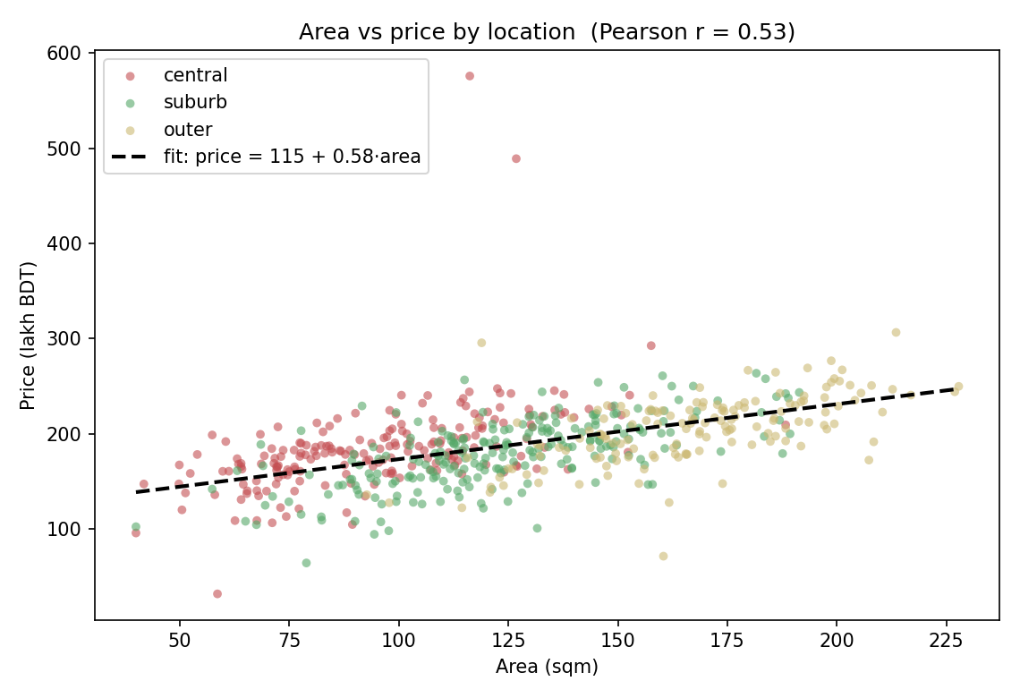 area বনাম price-এর scatter, তিন location তিন রঙে; কালো ভাঙা রেখা least-squares fit (slope ≈ ০.৫৮)। সম্পর্ক স্পষ্ট ধনাত্মক ও মোটামুটি রৈখিক (Pearson r ≈ ০.৫৩); উপরে দুটি luxury outlier দৃশ্যমান যা Pearson-কে কিছুটা টানে — তাই Spearman ρ (০.৬১) সামান্য বেশি।