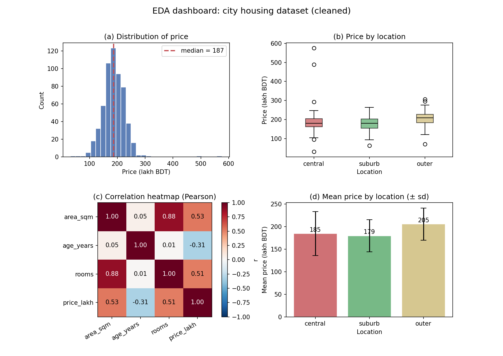 চার-প্যানেল EDA dashboard: (a) price-এর histogram প্রায় সমমিত, median ≈ ১৮৭; (b) location-ভিত্তিক boxplot — outer-এর median সর্বোচ্চ, central-এ কয়েকটি উঁচু outlier; (c) correlation heatmap — area↔rooms খুব জোরালো (০.৮৮), area↔price ও rooms↔price মাঝারি (~০.৫), age↔price ঋণাত্মক (−০.৩১); (d) location-ভিত্তিক গড় দাম ± sd — outer সর্বোচ্চ, central-এর spread সবচেয়ে বড়।