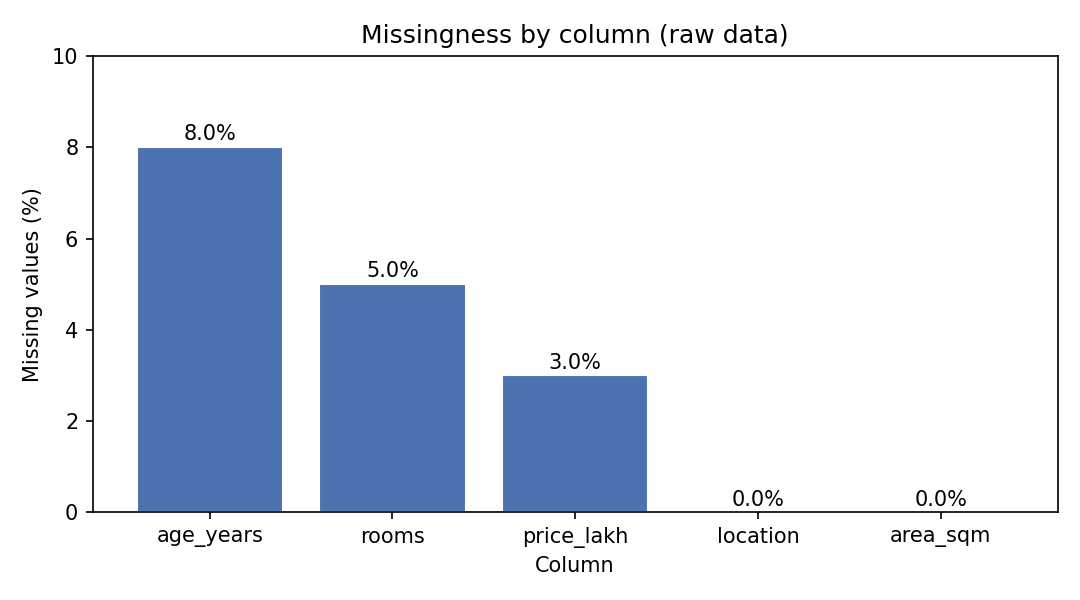 কলামভিত্তিক missing শতাংশের bar chart: age_years ≈ ৮%, rooms ≈ ৫%, price_lakh ≈ ৩%, location ও area_sqm-এ কোনো missing নেই — তাই imputation মূলত প্রথম তিন কলামে দরকার।