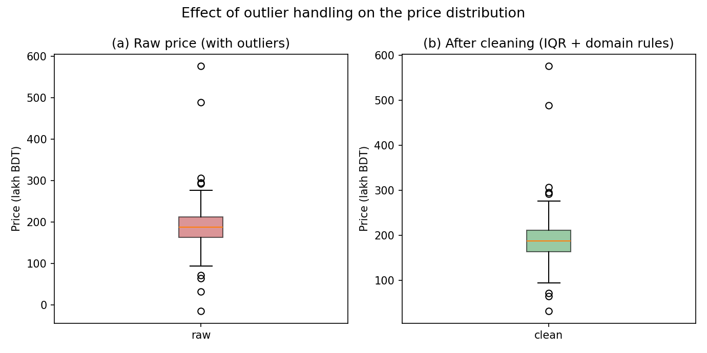 price-এর boxplot raw বনাম cleaned: (a) raw-তে নিচে ঋণাত্মক/অতি-নিম্ন error মান ও উপরে কয়েকটি উঁচু বিন্দু; (b) cleaning-এর পর নিচের error মান চলে গেছে এবং box আরও সংহত — তবে উপরের বৈধ luxury মান ইচ্ছাকৃতভাবে রেখে দেওয়া হয়েছে।