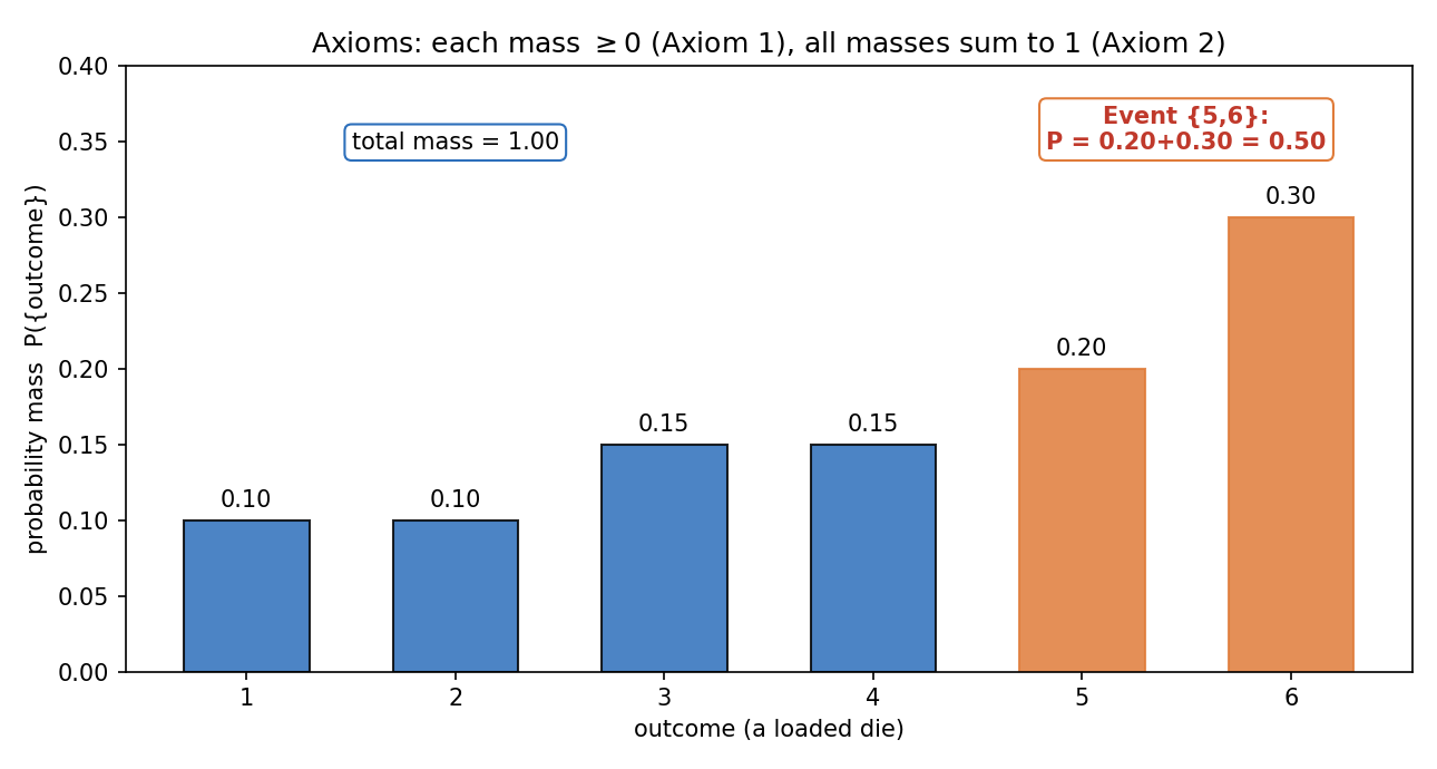 A loaded die with six outcomes. Each bar is the probability mass on an outcome; all masses are non-negative (Axiom 1) and sum to 1.00 (Axiom 2). The event {5,6} has probability 0.20+0.30=0.50. একটি পক্ষপাতদুষ্ট পাশা: প্রতিটি bar এক outcome-এর probability mass, সব mass অঋণাত্মক ও যোগফল ঠিক ১; event {5,6}-এর probability ০.৫০।
