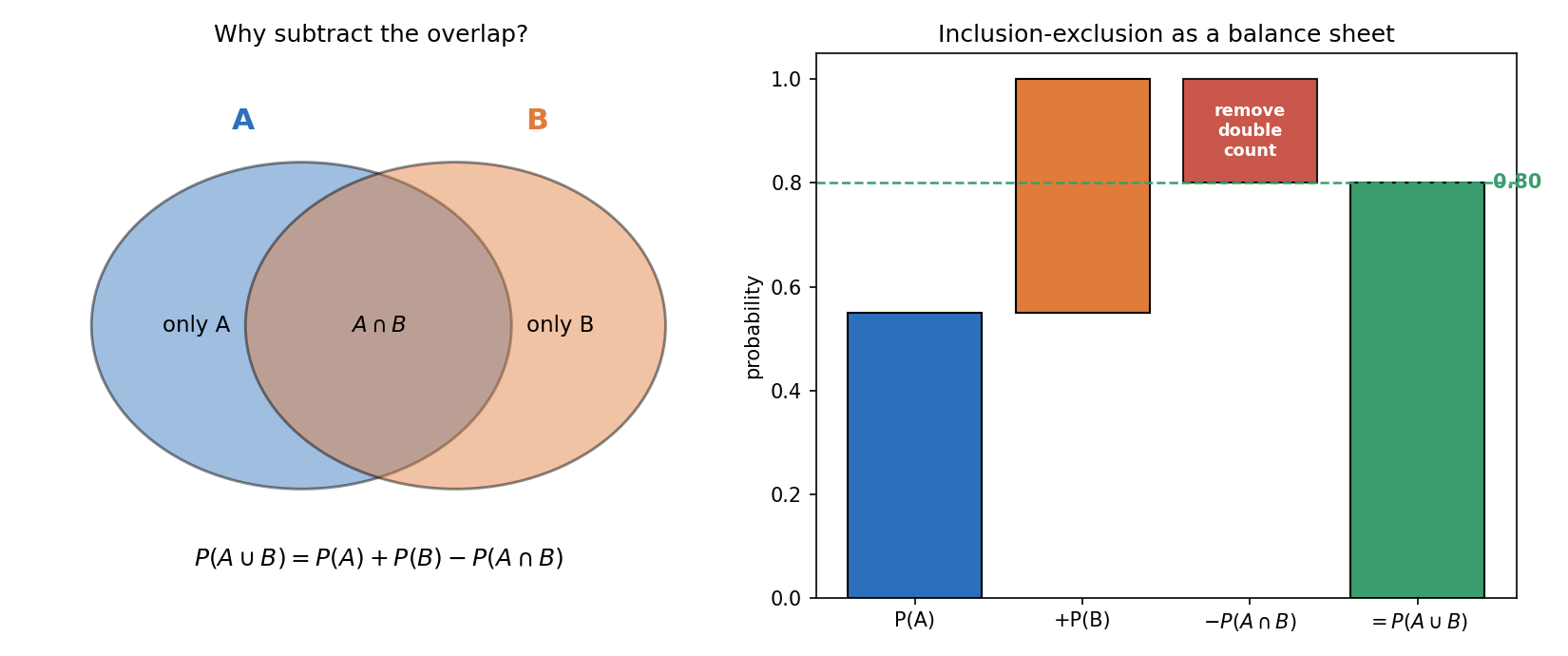 Left: two overlapping circles A and B; the overlap A intersect B is counted in both A and B, so it must be subtracted once. Right: a balance-sheet bar view showing P(A)+P(B) minus the double-counted overlap equals P(A union B). বাঁয়ে দুই overlapping circle, ডানে balance-sheet — overlap একবার বিয়োগ করে inclusion–exclusion।