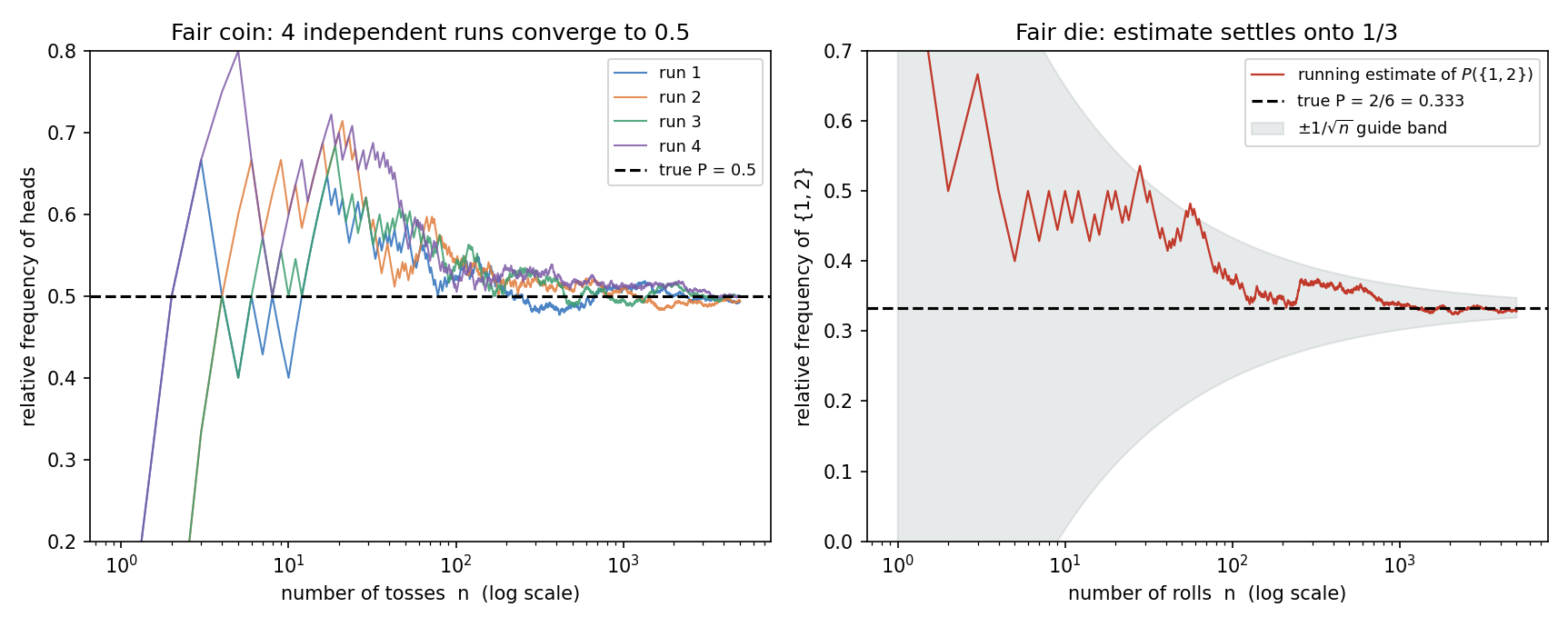Left: relative frequency of heads for four independent fair-coin runs versus number of tosses (log x-axis); all four wander at first then converge to the dashed line at 0.5. Right: running estimate of P({1,2}) for a fair die settling onto 1/3 inside a shrinking 1/sqrt(n) band. বাঁয়ে চারটি coin-run-এর head-হার ৫০০০ toss-এ ০.৫-এ স্থিত; ডানে পাশার {1,2}-হার ১/৩-এ থিতু, ভুল ১/√n হারে কমছে।