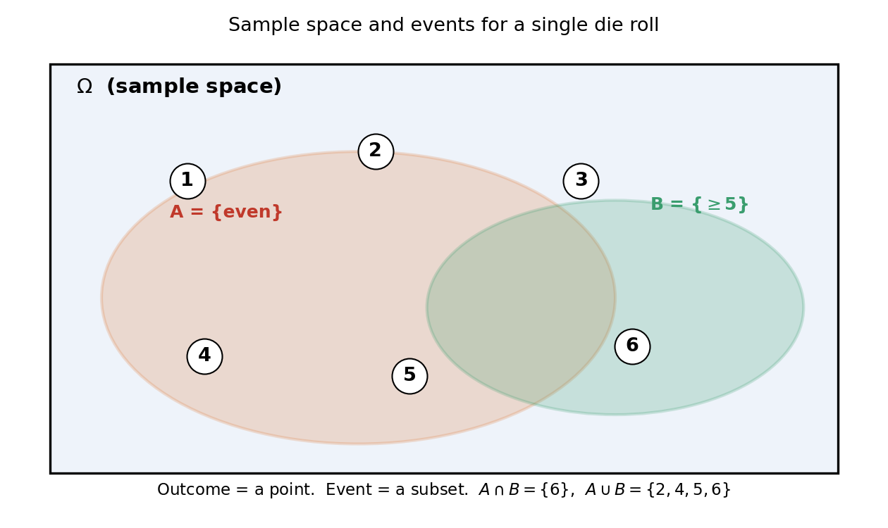 A single die roll. The rounded rectangle is the sample space Omega with six outcomes as points; the orange region is event A = {even} and the green region is event B = {>=5}. The overlap is A intersect B = {6}. একটি পাশার sample space, outcome হলো বিন্দু, event হলো subset; দুই event-এর intersection মাত্র {6}।