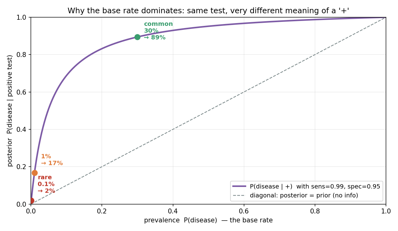 Base-rate প্রভাব: x-অক্ষে prevalence, y-অক্ষে P(D|+); একই test-এ বিরল রোগে (0.1%→2%, 1%→17%) positive কম অর্থবহ, সাধারণ রোগে (30%→89%) বেশি; কর্ণরেখা = কোনো তথ্য নেই।