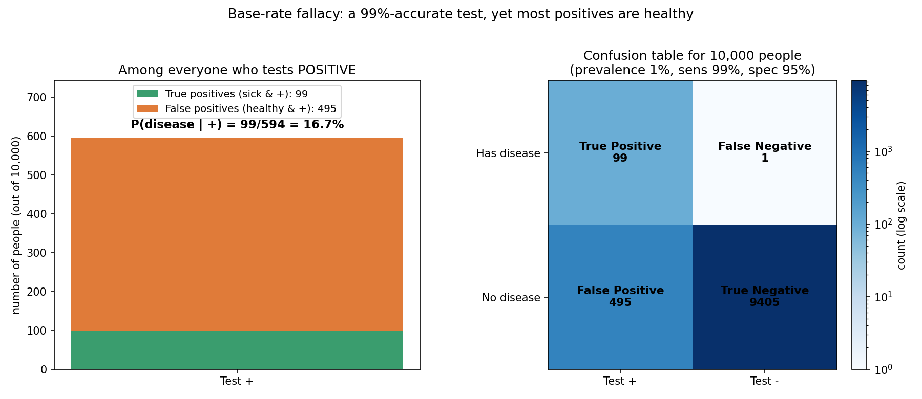 10,000 জনের confusion: বাঁদিকে positive-দের মধ্যে true positive (99) বনাম false positive (495), P(D|+)=16.7%; ডানদিকে পূর্ণ confusion table TP=99, FN=1, FP=495, TN=9405।