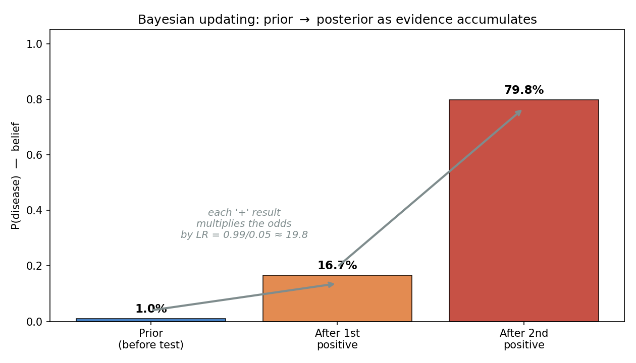 Bayesian updating bar chart: prior 1.0%, এক positive-এর পর 16.7%, দ্বিতীয় positive-এর পর 79.8%; প্রতিটি '+' odds-কে LR≈19.8 দিয়ে গুণ করে।