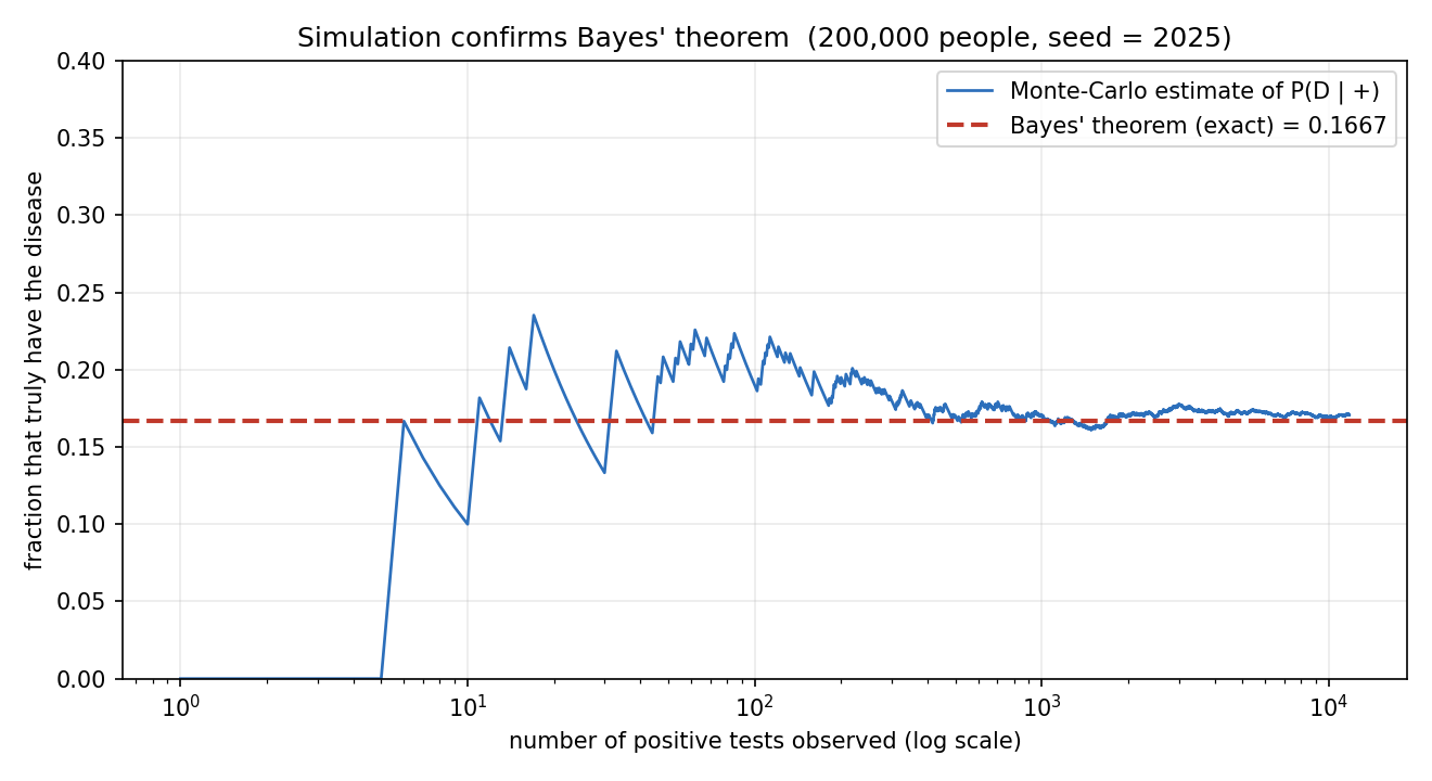 200,000 ব্যক্তির simulation: positive-সংখ্যা (log scale) বাড়লে P(D|+)-এর Monte-Carlo অনুমান (নীল) Bayes-এর exact 0.1667 (লাল ড্যাশ)-এ অভিসরণ করে।