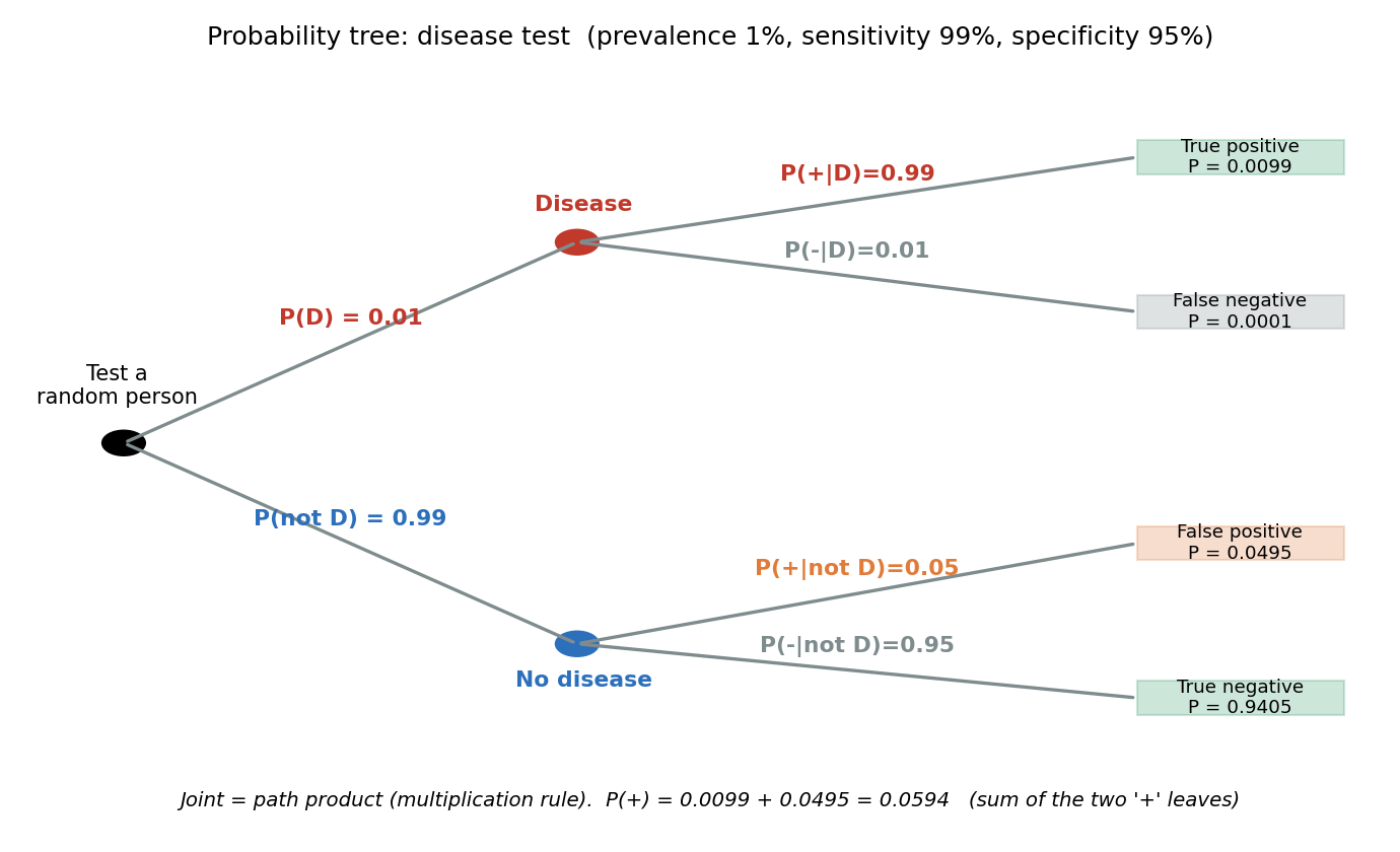 রোগ-test-এর probability tree: প্রথম শাখা D vs not-D (prior), দ্বিতীয় শাখা test-ফল (likelihood); প্রতি পাতার joint = পথ-গুণফল, দুই '+' পাতার যোগ = P(+) = 0.0594।