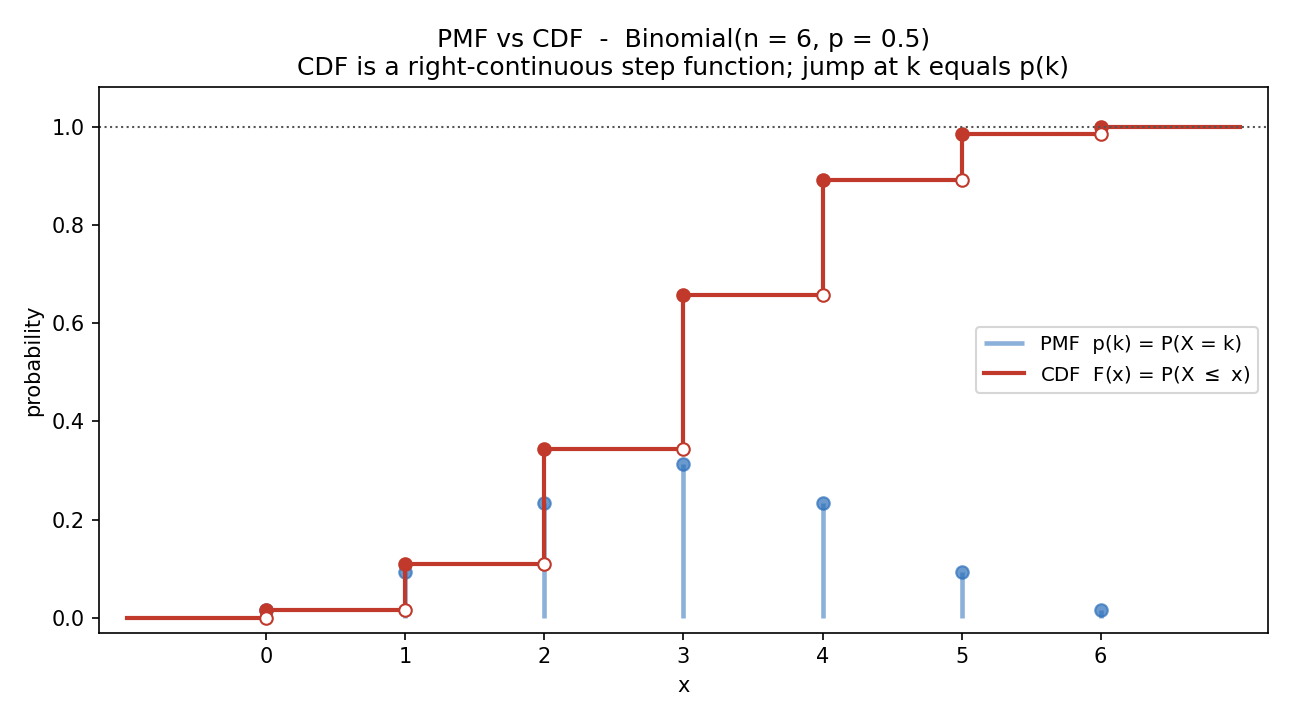Binomial(6, 0.5)-এর PMF দণ্ড ও CDF step function একসাথে; প্রতিটি লাফের উচ্চতা সংশ্লিষ্ট PMF-এর মান, CDF ডান-অবিচ্ছিন্ন ও \(1\)-এ শেষ।